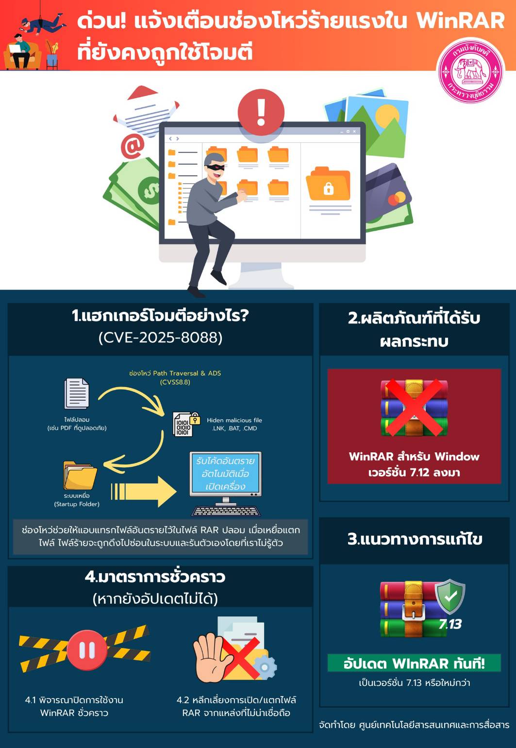 แจ้งเตือนภัยไซเบอร์! ช่องโหว่ร้ายแรงใน WinRAR (CVE-2025-8088)